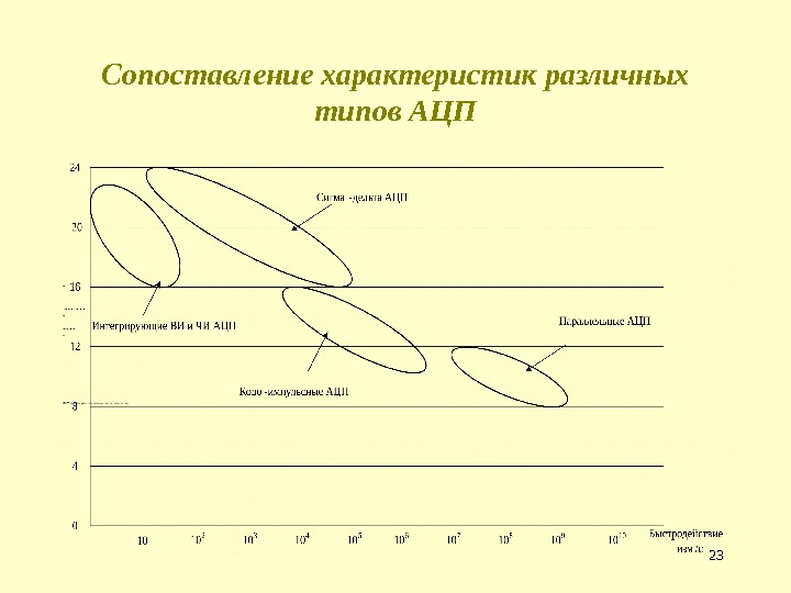 Сопоставление характеристик различных типов АЦП 23 