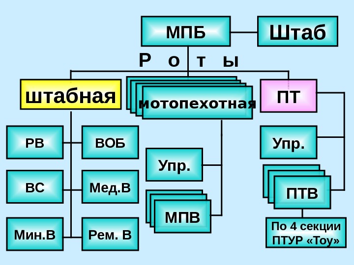 МПБ Штаб Р  о  т  ы штабная мотопехотная ПТ РВ ВОБ