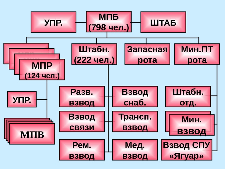 мпр МПБ (798 чел. ) Штабн. (222 чел. ) Мин. ПТ рота. Запасная ротампр