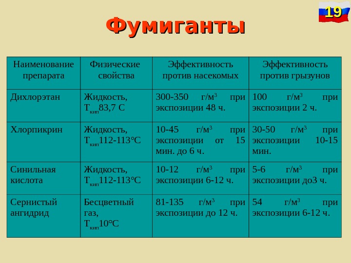   Фумиганты Наименование препарата Физические свойства Эффективность против насекомых Эффективность против грызунов Дихлорэтан