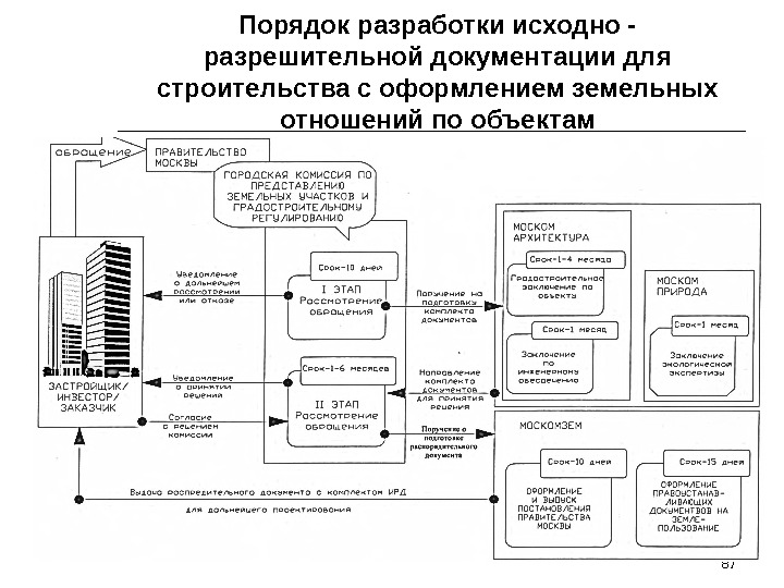 87 Порядок разработки исходно - разрешительной документации для строительства с оформлением земельных отношений по