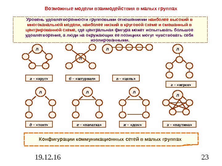 19. 12. 16 23 Возможные модели взаимодействия в малых группах Конфигурации коммуникационных сетей в