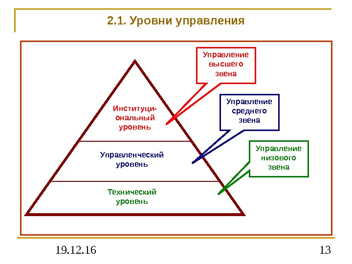 19. 12. 16 132. 1. Уровни управления Технический уровень. Институци- ональный уровень Управленческий уровень