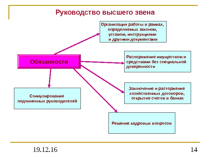 19. 12. 16 14 Руководство высшего звена Организация работы в рамках,  определяемых законом,