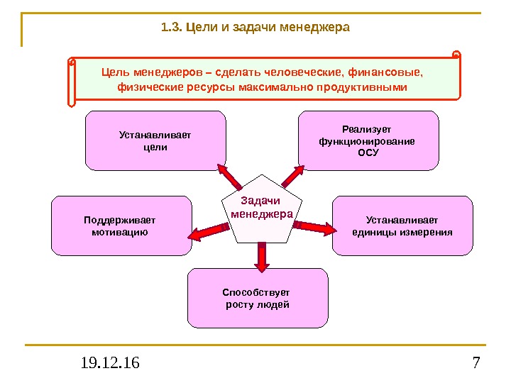 19. 12. 16 71. 3. Цели и задачи менеджера Цель менеджеров – сделать человеческие,