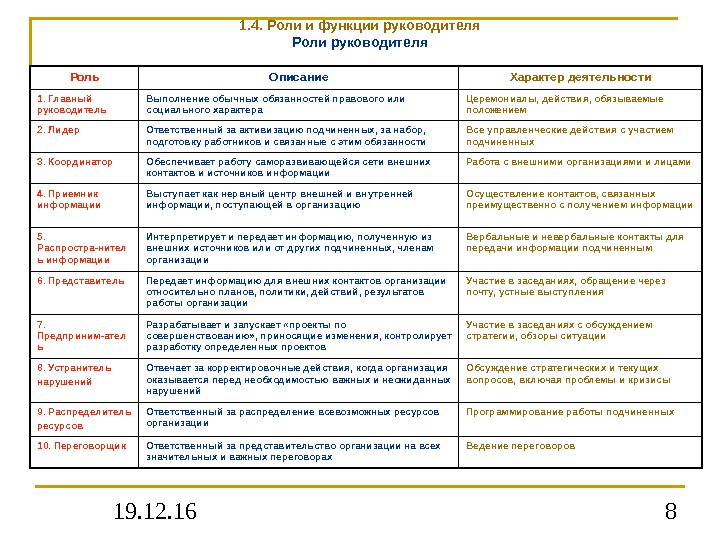 19. 12. 16 81. 4. Роли и функции руководителя Роль Описание Характер деятельности 1.