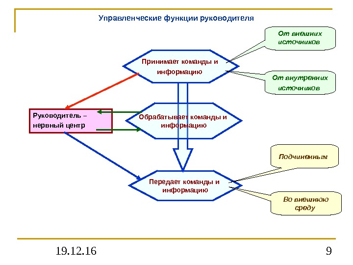 19. 12. 16 9 Управленческие функции руководителя Руководитель – нервный центр Принимает команды и