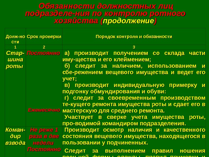   Долж-но стисти Срок проверки Порядок контроля и обязанности 11 22 33 Стар-