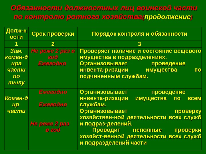 Долж-н ости Срок проверки Порядок контроля и обязанности 11 22 33 Зам. коман-д ира