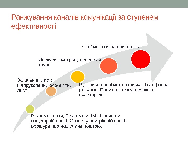 Ранжування каналів комунікації за ступенем ефективності Рекламні щити; Реклама у ЗМІ; Новини у популярній