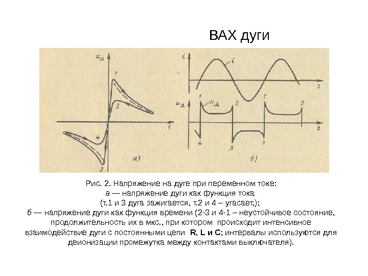 ВАХ дуги Рис. 2. Напряжение на дуге при переменном токе: а — напряжение дуги