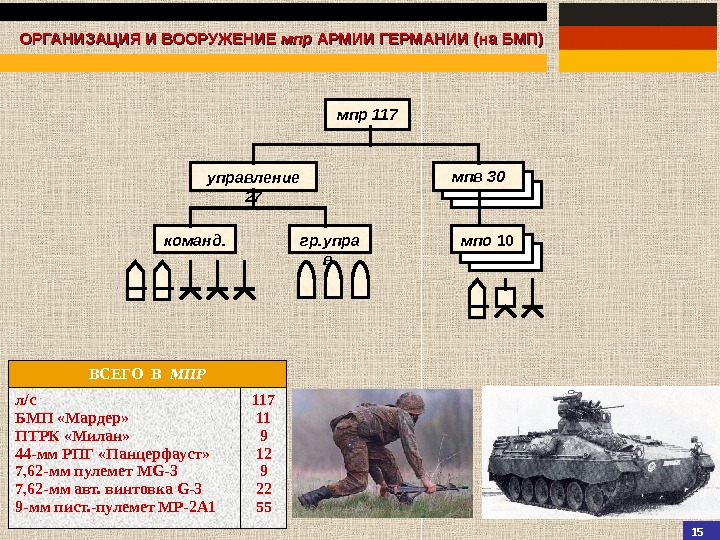 16 ОРГАНИЗАЦИЯ И ВООРУЖЕНИЕ мпр АРМИИ ГЕРМАНИИ (на БМП) мпр 117 управление 27 мпв