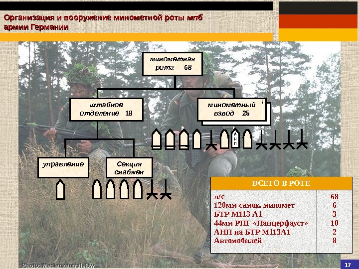 18 Организация и вооружение минометной роты мпбмпб армии Германии минометная  рота 68 штабное