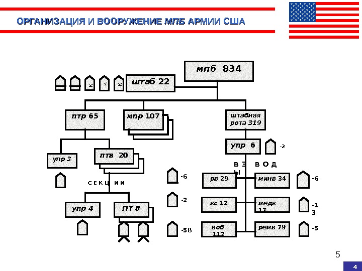 5 ОРГАНИЗАЦИЯ И ВООРУЖЕНИЕ МПБ АРМИИ США мпб  834 штаб 22 кк к