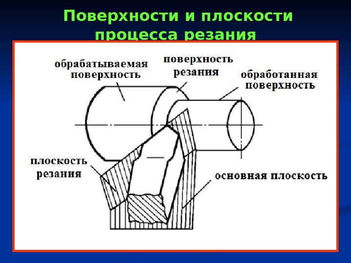  Поверхности и плоскости процесса резания 