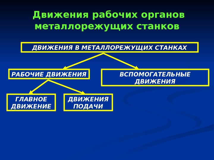  Движения рабочих органов металлорежущих станков ДВИЖЕНИЯ В МЕТАЛЛОРЕЖУЩИХ СТАНКАХ РАБОЧИЕ ДВИЖЕНИЯ ВСПОМОГАТЕЛЬНЫЕ ДВИЖЕНИЯ