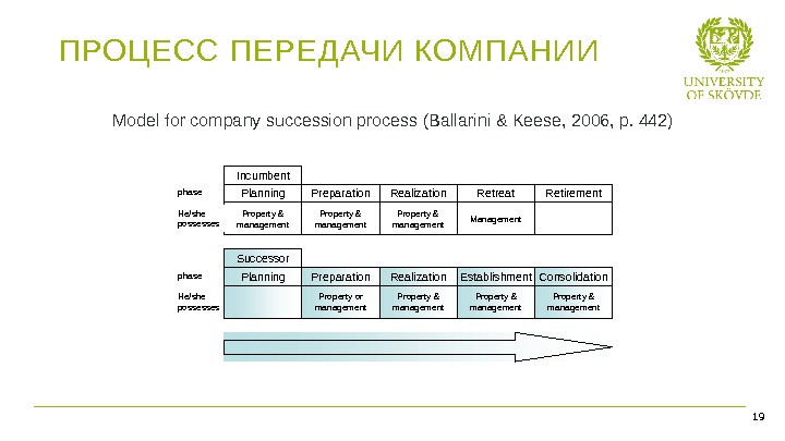 Bild 15 ПРОЦЕ СС ПЕРЕДАЧИ КОМПАНИИ 22 - 15 Model for company succession process