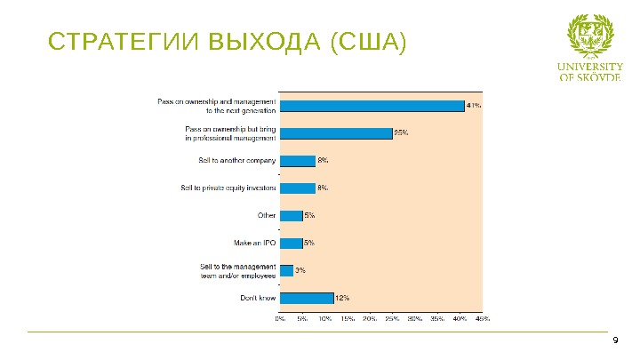 Bild 7 СТРАТЕГИИ ВЫХОДА (США) 22 - 7 Plans for Passing on the Family