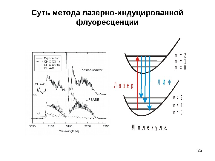 25 Суть метода лазерно-индуцированной флуоресценции. Л а з е р v = 0 v