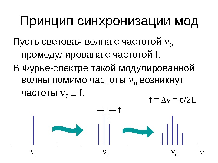 54 Принцип синхронизации мод Пусть световая волна с частотой  0  промодулирована с