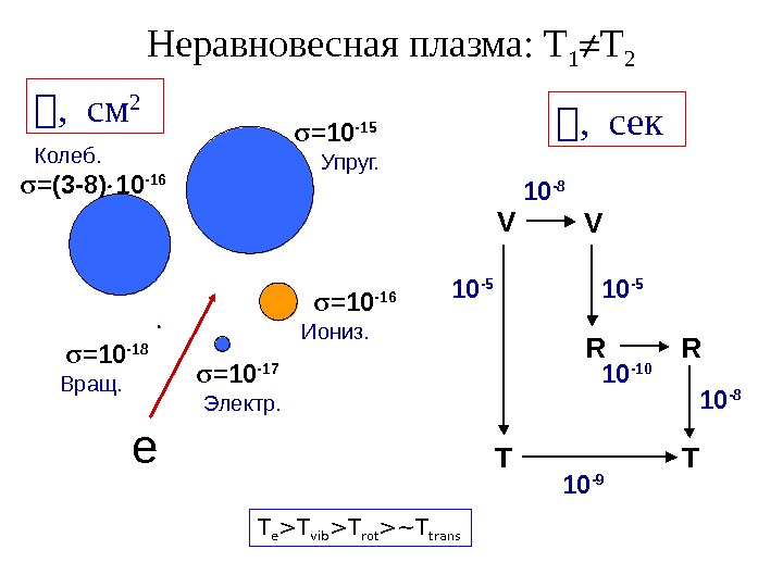 Неравновесная плазма: T 1 T 2 = 10 -15 = 10 -16 = 10