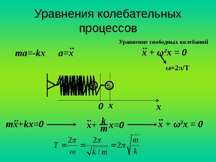 Уравнения колебательных процессов ma=-kx x 0 xa=x. . mx+kx=0. . x+ x=0 k m.