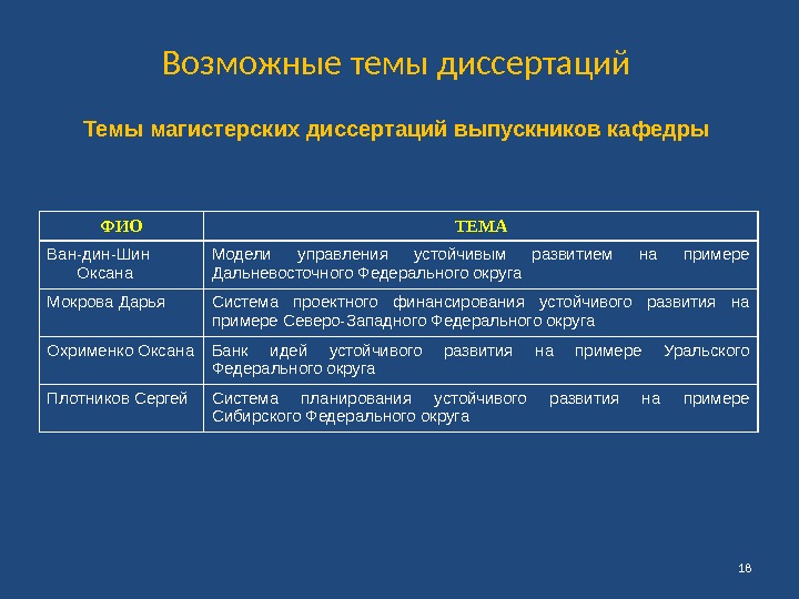 Темы магистерских диссертаций выпускников кафедры ФИО ТЕМА Ван-дин-Шин Оксана Модели управления устойчивым развитием на