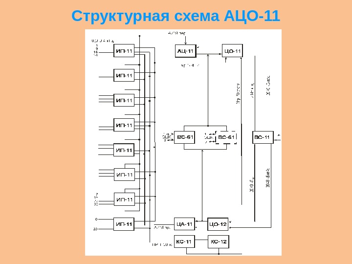 Структурная схема АЦО-11 