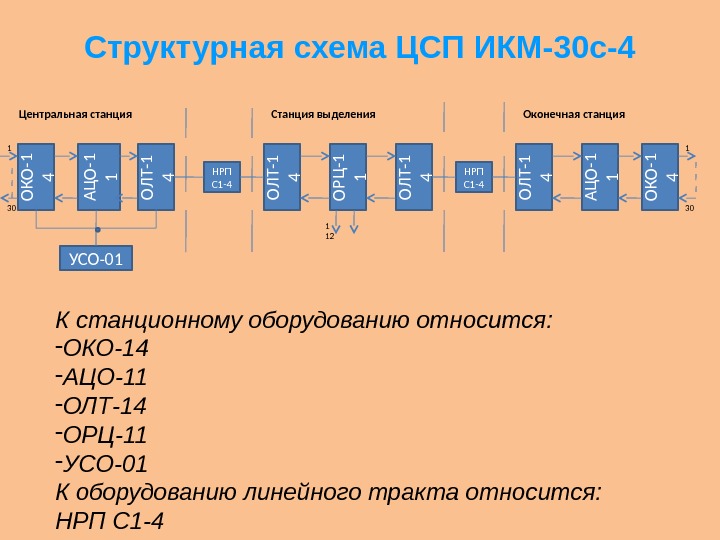 Структурная схема ЦСП ИКМ-30 с-4 О КО -1 4 А Ц О -1 1