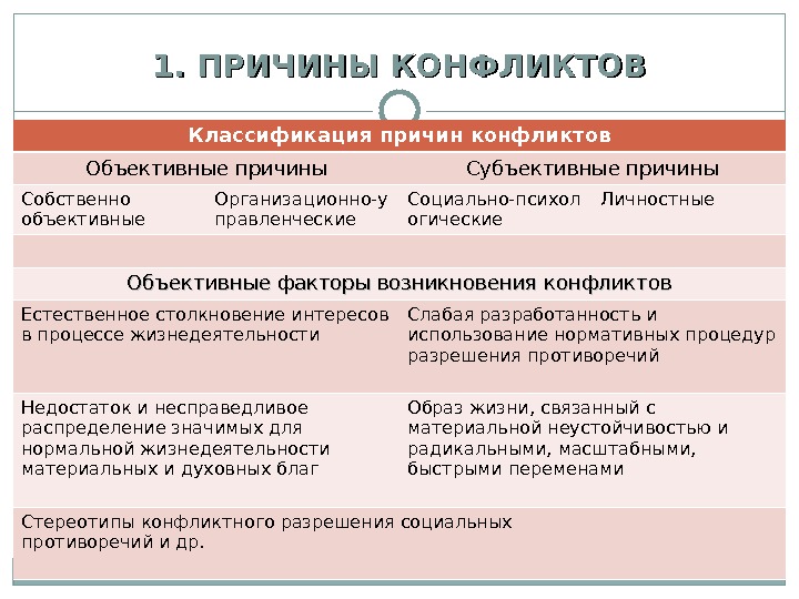 1. ПРИЧИНЫ КОНФЛИКТОВ Классификация причин конфликтов Объективные причины Субъективные причины Собственно объективные Организационно-у правленческие