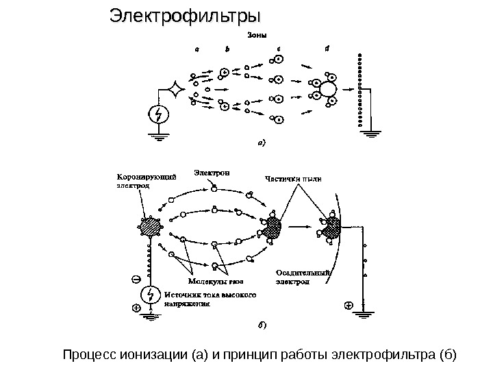   Электрофильтры  Процесс ионизации (а) и принцип работы электрофильтра (б)02 40 