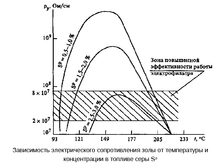 Зависимость электрического сопротивления золы от температуры и концентрации в топливе серы S p 