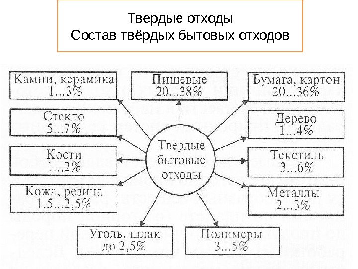 Твердые отходы Состав твёрдых бытовых отходов 