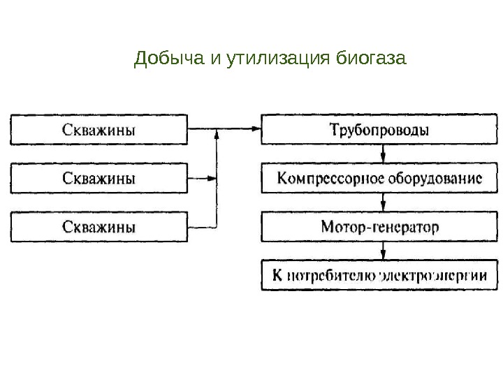 Добыча и утилизация биогаза 