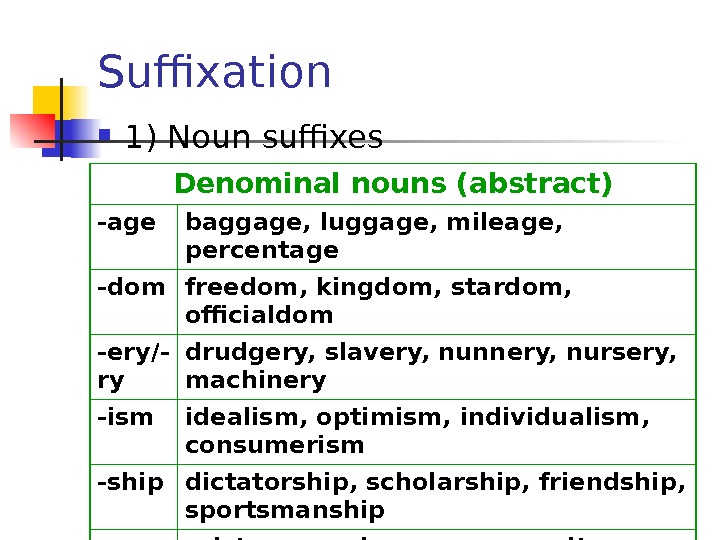 Suffixation  1) Noun suffixes Denominal nouns (abstract) - age baggage, luggage, mileage, 