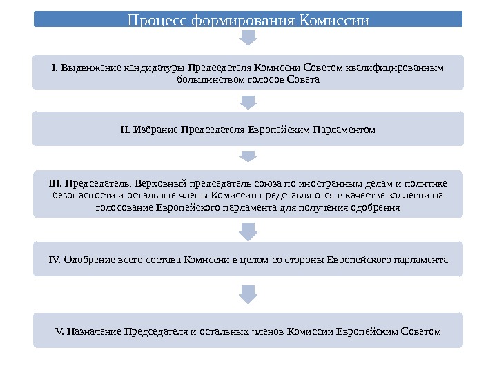 Процесс формирования Комиссии I. Выдвижение кандидатуры Председателя Комиссии Советом квалифицированным большинством голосов Совета II.