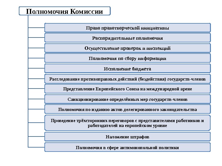 Полномочия Комиссии Право правотворческой инициативы Распорядительные полномочия Осуществление проверок и инспекций Полномочия по сбору