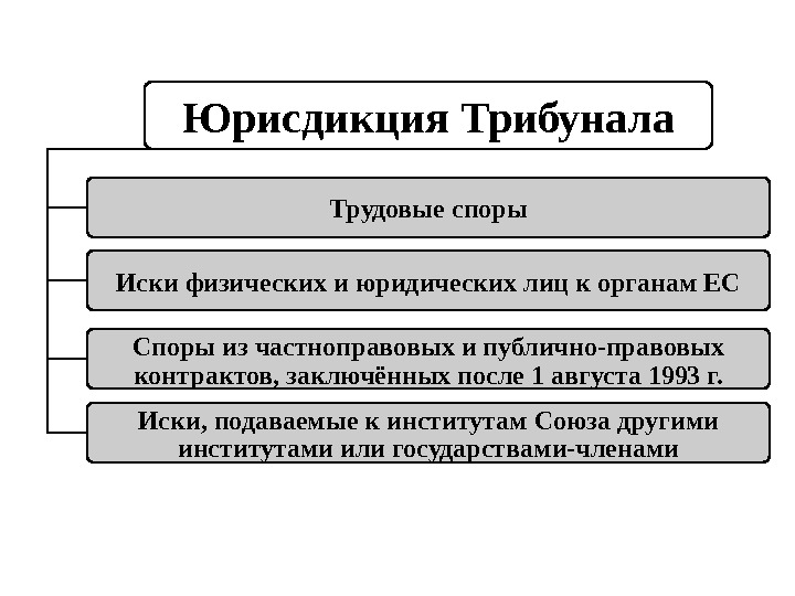 Юрисдикция Трибунала Трудовые споры Иски физических и юридических лиц к органам ЕС Споры из