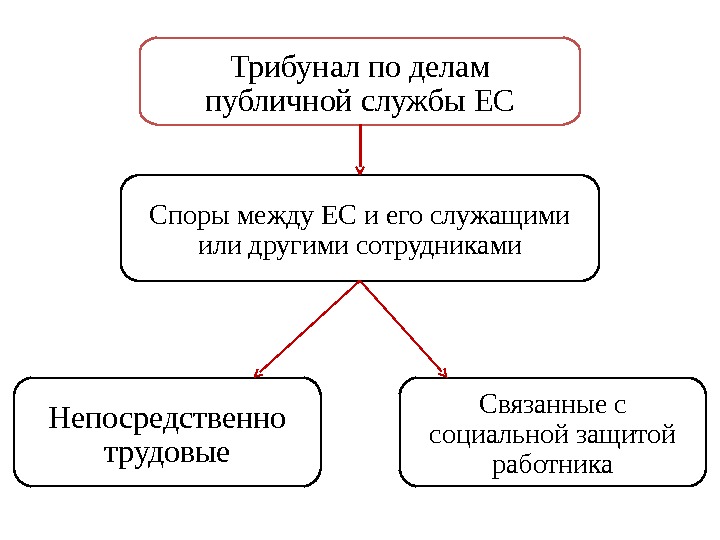 Споры между ЕС и его служащими или другими сотрудниками Трибунал по делам публичной службы