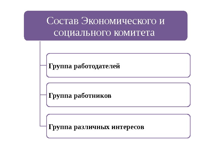 Состав Экономического и социального комитета Группа работодателей Группа работников Группа различных интересов 