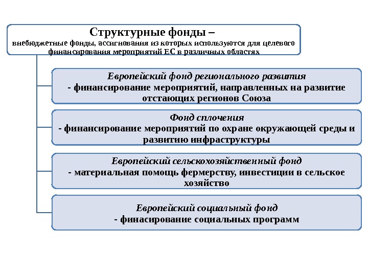 Структурные фонды – внебюджетные фонды, ассигнования из которых используются для целевого финансирования мероприятий ЕС