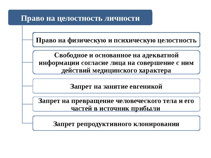 Право на целостность личности Право на физическую и психическую целостность Свободное и основанное на