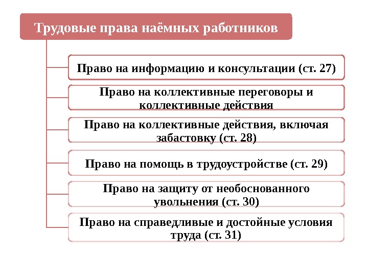 Трудовые права наёмных работников Право на информацию и консультации (ст. 27) Право на коллективные