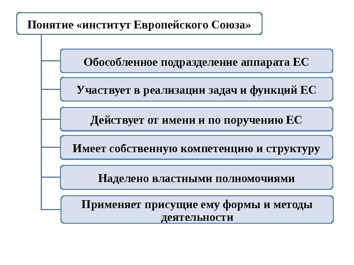 Понятие «институт Европейского Союза» Обособленное подразделение аппарата ЕС Участвует в реализации задач и функций