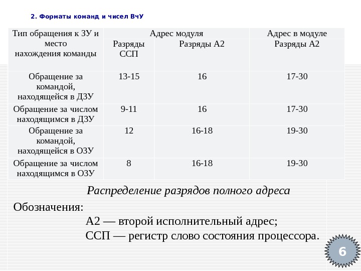   2. Форматы команд и чисел Вч. У 6 Тип обращения к ЗУ