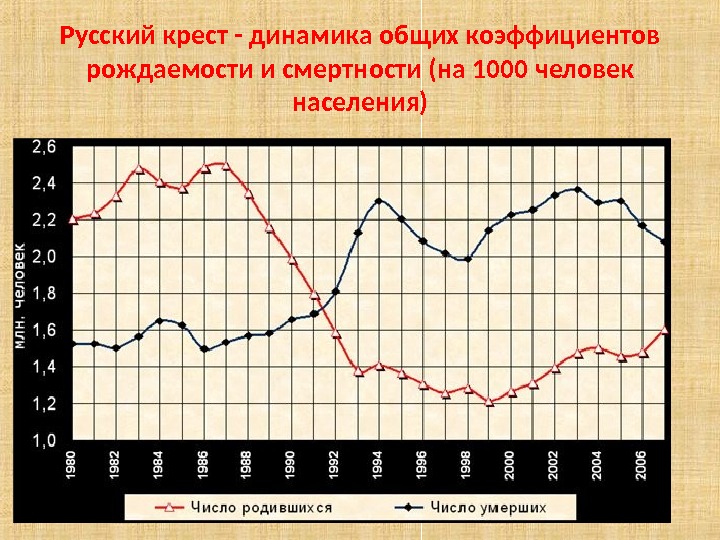 Русский крест - динамика общих коэффициентов рождаемости и смертности (на 1000 человек населения) 