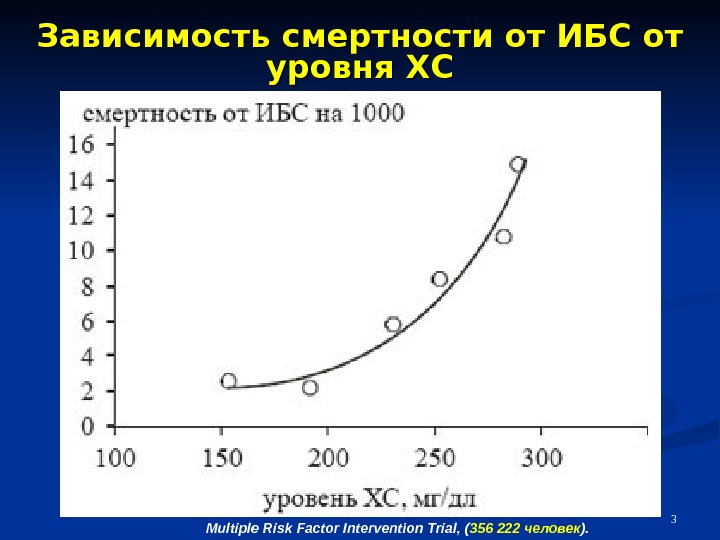 3 Зависимость смертности от ИБС от уровня ХС Multiple Risk Factor Intervention Trial ,