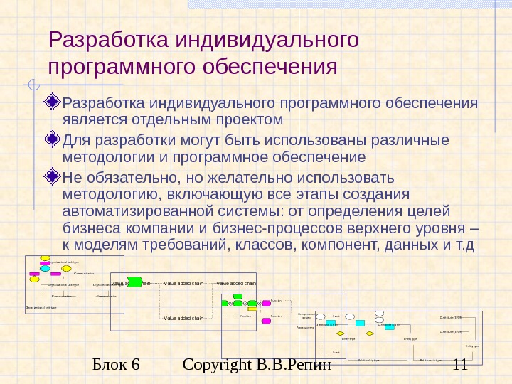 Блок 6 Copyright В. В. Репин 11 Разработка индивидуального программного обеспечения является отдельным проектом