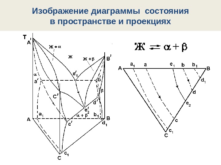 Изображение диаграммы состояния в пространстве и проекциях 