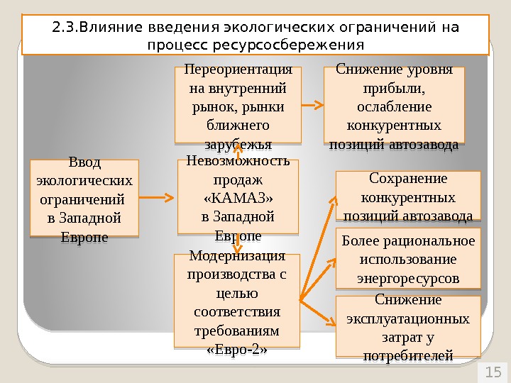 152. 3. Влияние введения экологических ограничений на процесс ресурсосбережения Ввод экологических ограничений в Западной